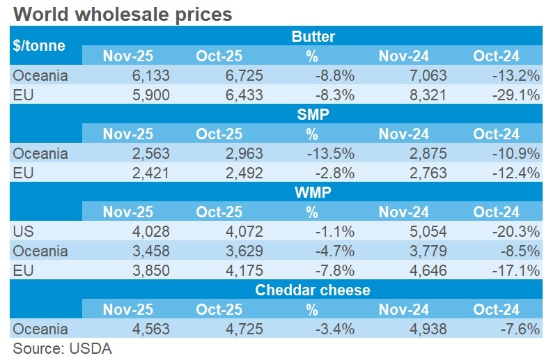 World wholesale prices table_Nov25